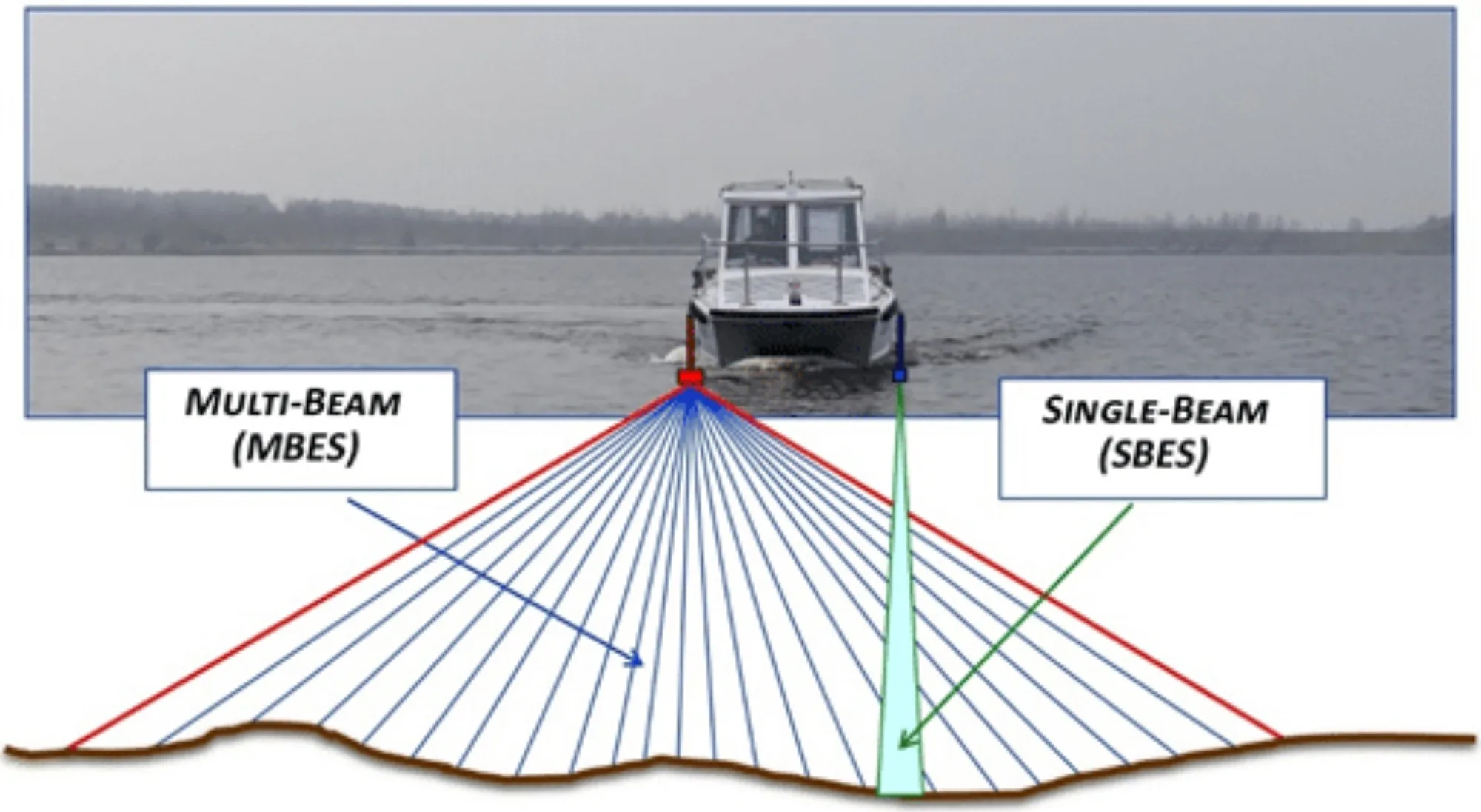 An illustrative diagram showing the difference between MBES and SBES.
